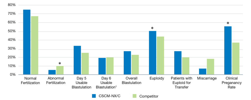 CSCM-NX/C vs. competitors graph